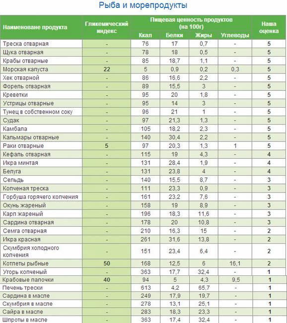 Таблица гликемических индексов продуктов питания | fitbreak! всё о фитнесе и бодибилдинге