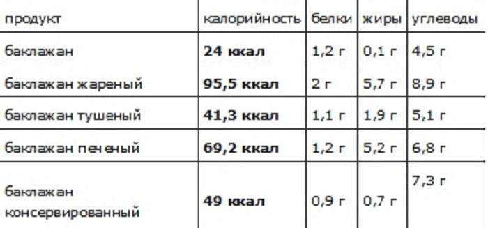 Баклажан калорийность. Сколько углеводов в баклажане. Баклажаны сколько углеводов в 100. Сколько калорий в баклажане. Сколько калорий в баклажане запеченном.