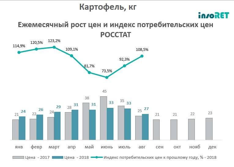 Ростов стоимость. График цены на картофель. Динамика цен на картофель. Динамика стоимости картошки в России. Рост цен на картофель в 2021 году.
