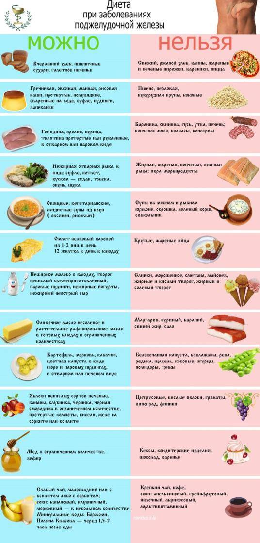 Какие овощи можно при панкреатите поджелудочной железы есть