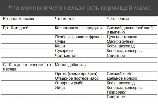 Морковь при гв: можно ли мамам есть этот продукт в первый и другие месяцы грудного вскармливания, как употреблять вареную и сырую, а также рецепты из свежего овоща русский фермер