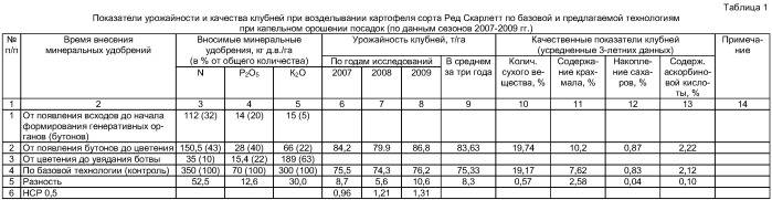 Как вырастить картошку: технология выращивания и агротехника ухода в открытом грунте, фазы развития, как правильно возделывать и ухаживать на даче, как растет