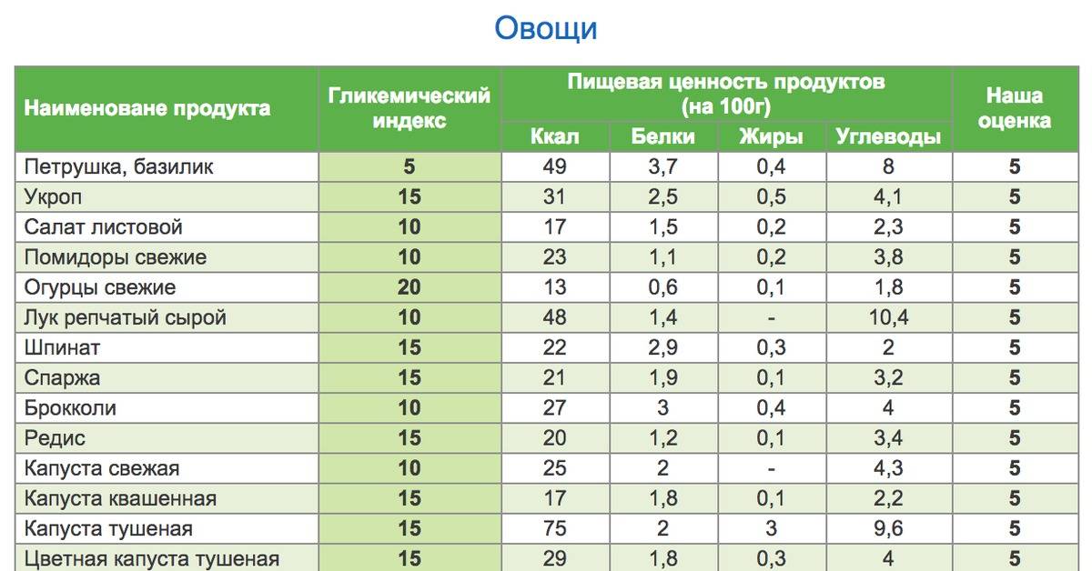 Калорийность тыквы: сколько калорий и бжу в 100 граммах, состав и гликемический индекс сырого и отварного овоща