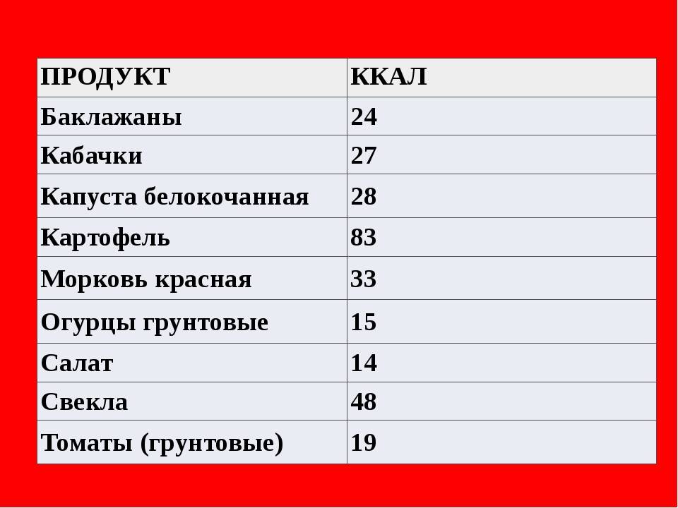 Баклажан - описание, состав, калорийность и пищевая ценность - patee. рецепты