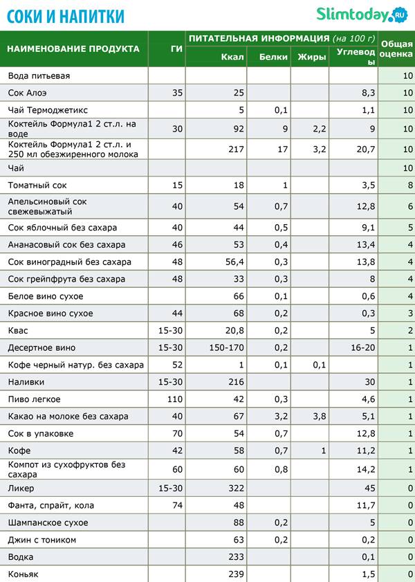 Таблица гликемических индексов продуктов питания