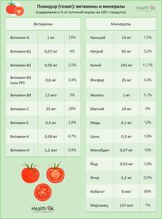 Сколько калорий в 2 помидорах. 100 Г помидор калорийность. Сколько витаминов в томате в 100 граммах. Пищевая ценность томатов в 100 граммах. Помидоры состав микроэлементов.