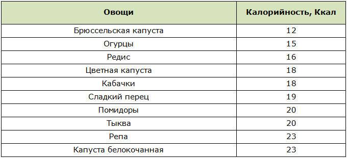 Печеные овощи калорийность на 100 грамм