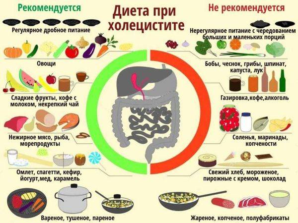 Диабет и гастрит: в чем взаимосвязь, диета при сахарном диабете