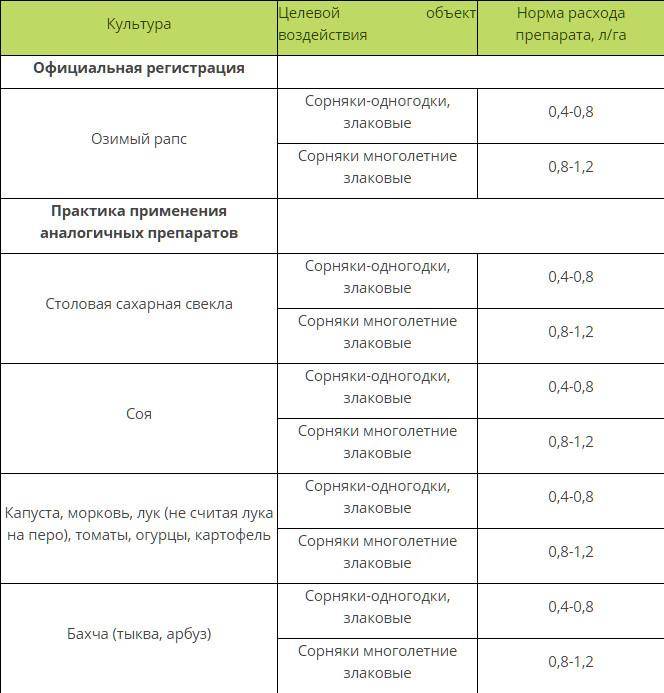Инструкция по применению препарата зенкор от сорняков на картофеле: отзывы