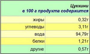 Калорийность кабачка и его состав