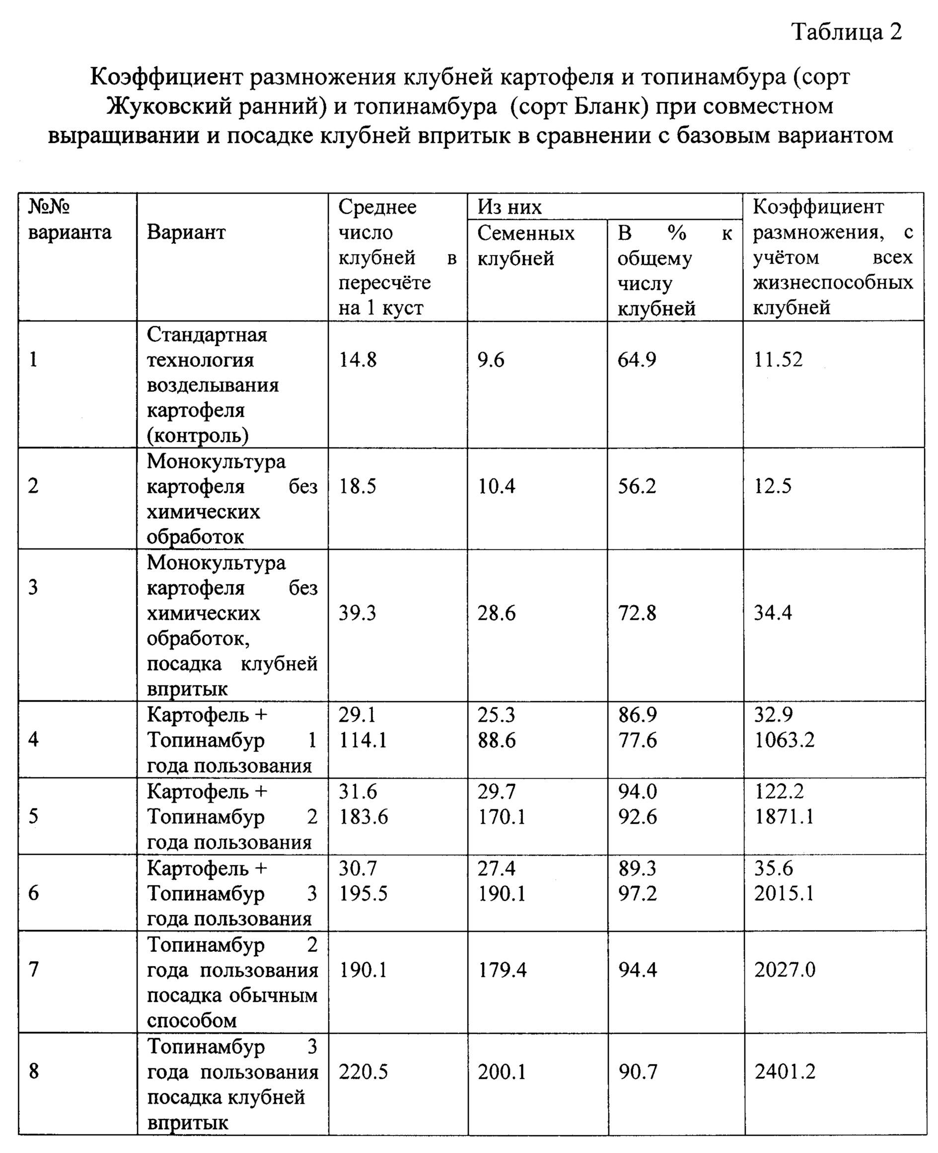 Технологическая карта по возделыванию картофеля
