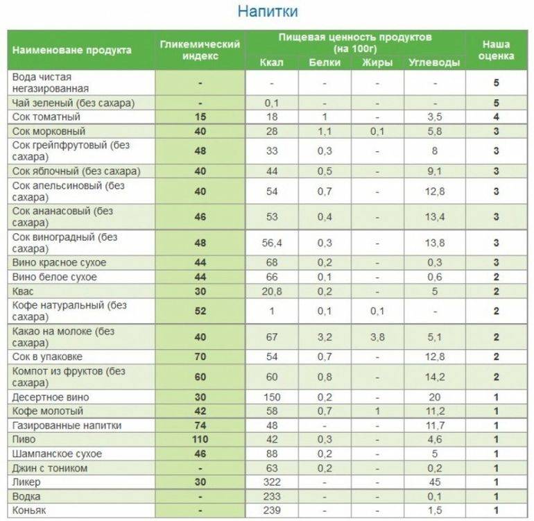 Гликемический индекс тыквы и семечек: калорийность сырой, вареной и запеченной тыквы