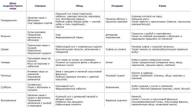 Что можно есть кормящей маме (список продуктов, которые можно кушать при грудном вскармливании), правильное питание, меню при гв, диета при лактации