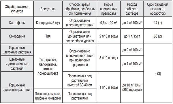 Через сколько после обработки. Актара норма расхода на 10. Актара норма расхода на 10 литров воды. Актара дозировка на 10 литров воды. Актара способ применения для комнатных растений.